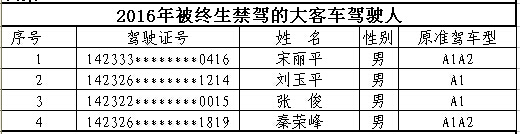 山西首次曝光終生禁駕名單 你還敢違法開車嗎？