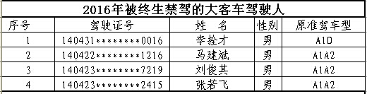 山西首次曝光終生禁駕名單 你還敢違法開車嗎？