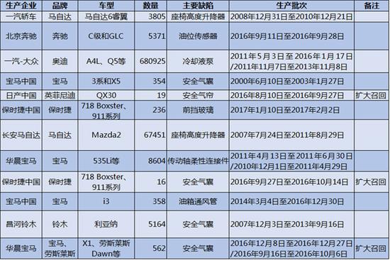 ，3.15,汽車(chē)召回