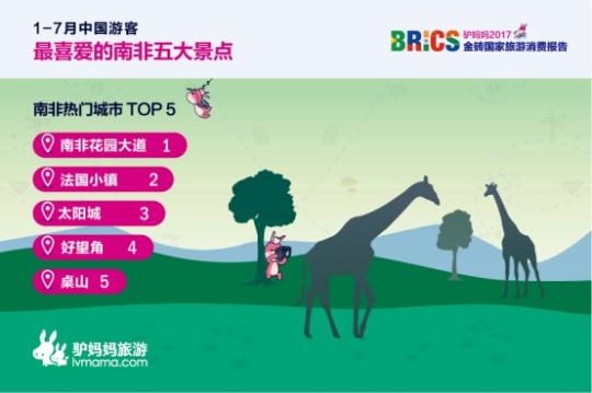 2017金磚國家旅游趨勢報告：南非花園大道、法國小鎮(zhèn)、太陽城、好望角、桌山等景點備受中國游客喜愛。