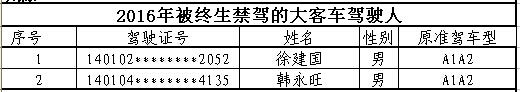 山西首次曝光終生禁駕名單 你還敢違法開車嗎？