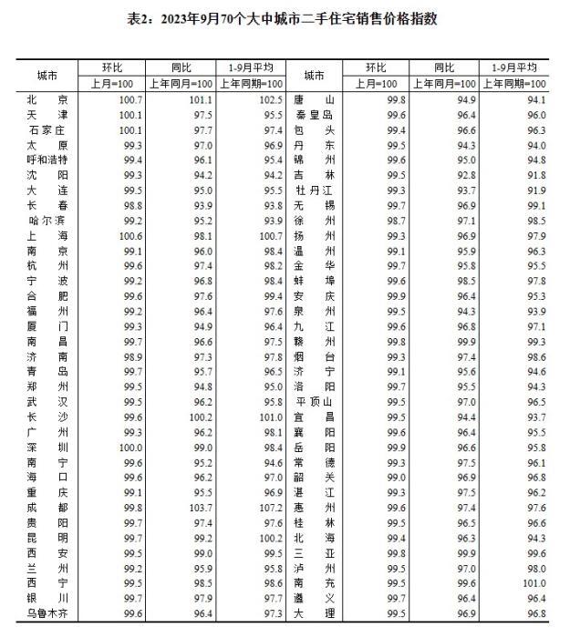 2023年9月70個大中城市二手住宅銷售價格指數。 截圖自國家統(tǒng)計局官網