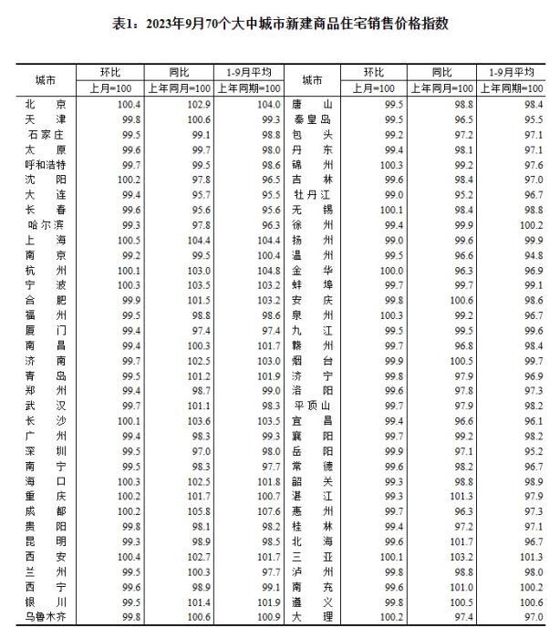 2023年9月70個大中城市新建商品住宅銷售價格指數。 截圖自國家統(tǒng)計局官網